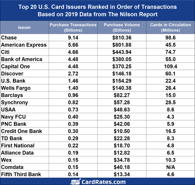 Credit Card Issuers in Order of Transactions